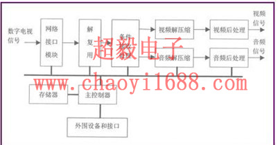 機頂盒結(jié)構(gòu)原理圖