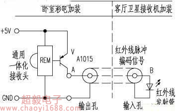 機(jī)頂盒遙控