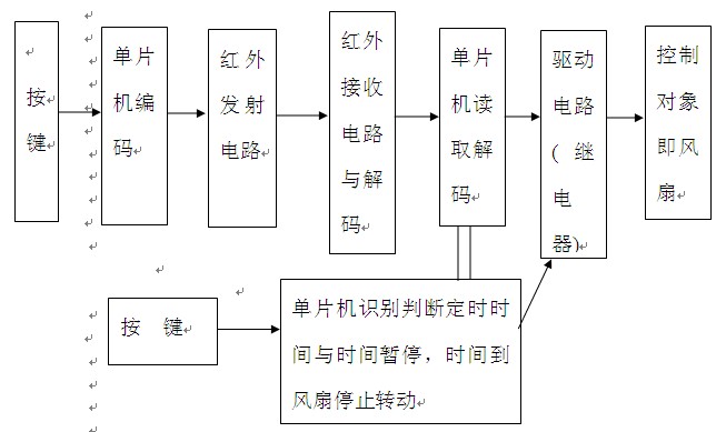 系統(tǒng)方框圖