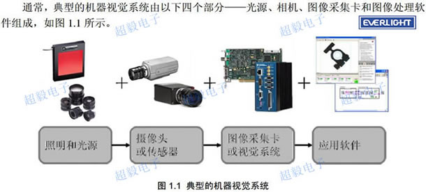 視覺光源系統(tǒng)應(yīng)用到億光LED的白、紅、翠綠、藍四種顏色